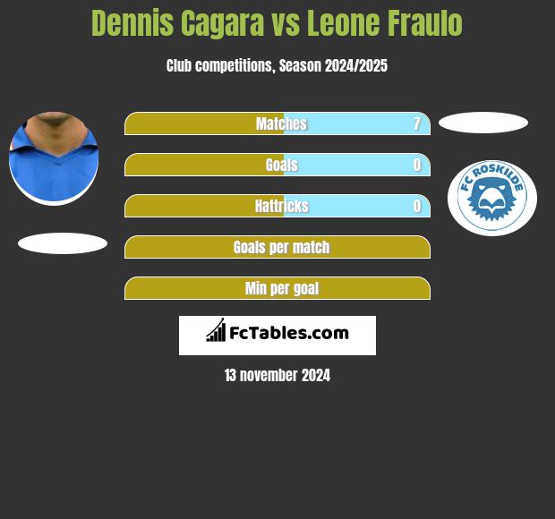 Dennis Cagara vs Leone Fraulo h2h player stats