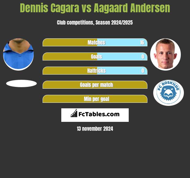 Dennis Cagara vs Aagaard Andersen h2h player stats