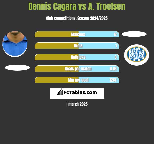 Dennis Cagara vs A. Troelsen h2h player stats