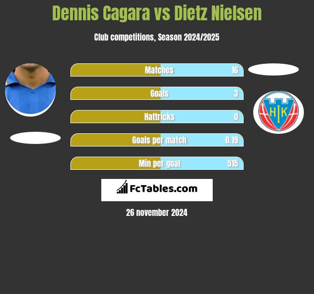 Dennis Cagara vs Dietz Nielsen h2h player stats