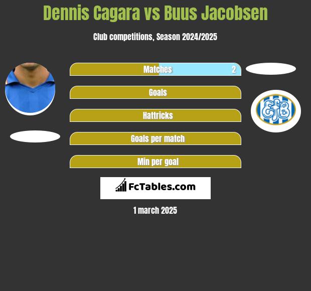 Dennis Cagara vs Buus Jacobsen h2h player stats