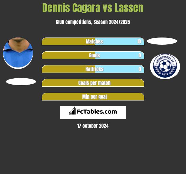 Dennis Cagara vs Lassen h2h player stats