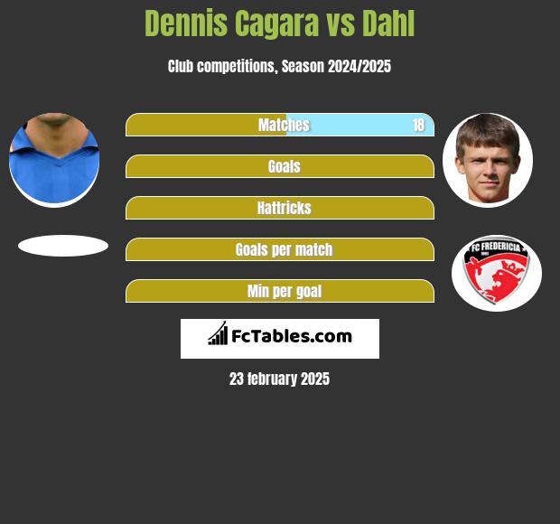 Dennis Cagara vs Dahl h2h player stats