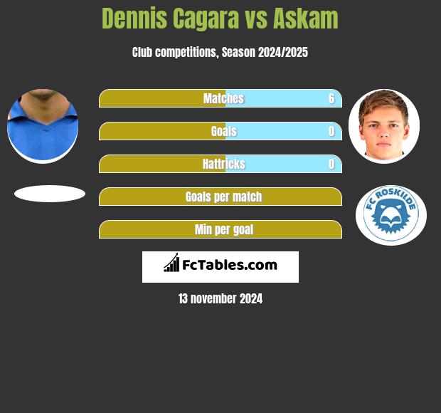 Dennis Cagara vs Askam h2h player stats