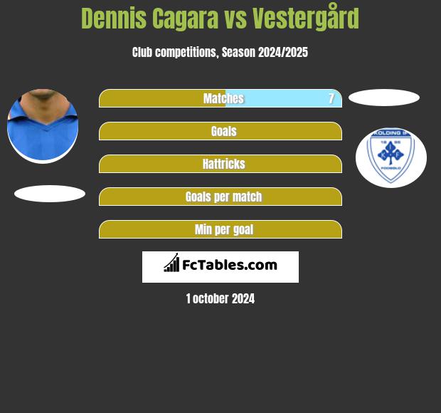 Dennis Cagara vs Vestergård h2h player stats