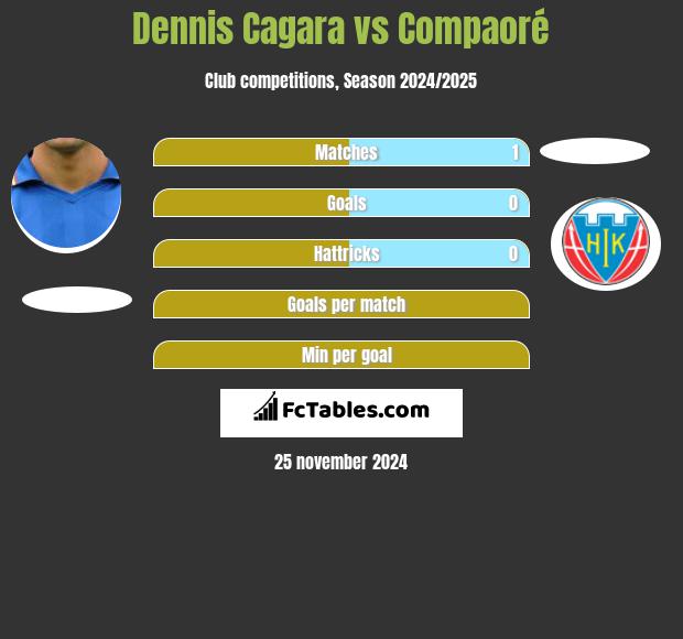 Dennis Cagara vs Compaoré h2h player stats