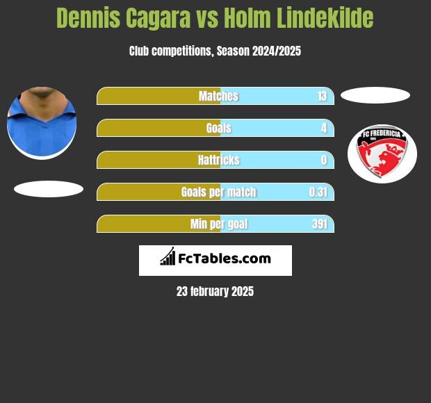 Dennis Cagara vs Holm Lindekilde h2h player stats