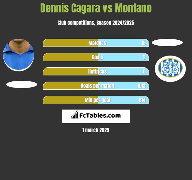 Dennis Cagara vs Montano h2h player stats