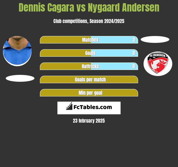 Dennis Cagara vs Nygaard Andersen h2h player stats