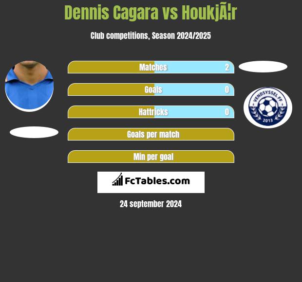 Dennis Cagara vs HoukjÃ¦r h2h player stats