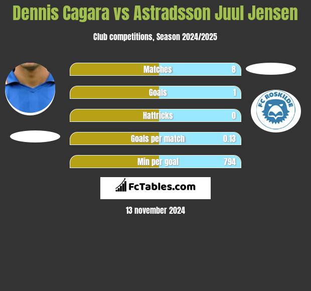 Dennis Cagara vs Astradsson Juul Jensen h2h player stats