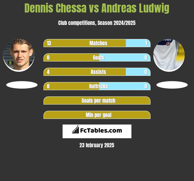 Dennis Chessa vs Andreas Ludwig h2h player stats