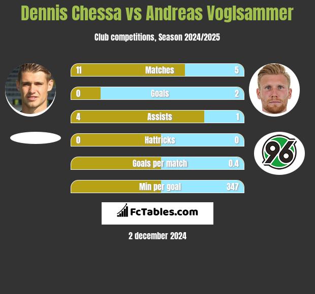 Dennis Chessa vs Andreas Voglsammer h2h player stats