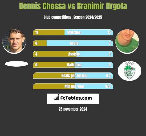 Dennis Chessa vs Branimir Hrgota h2h player stats