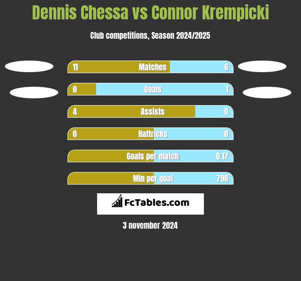 Dennis Chessa vs Connor Krempicki h2h player stats