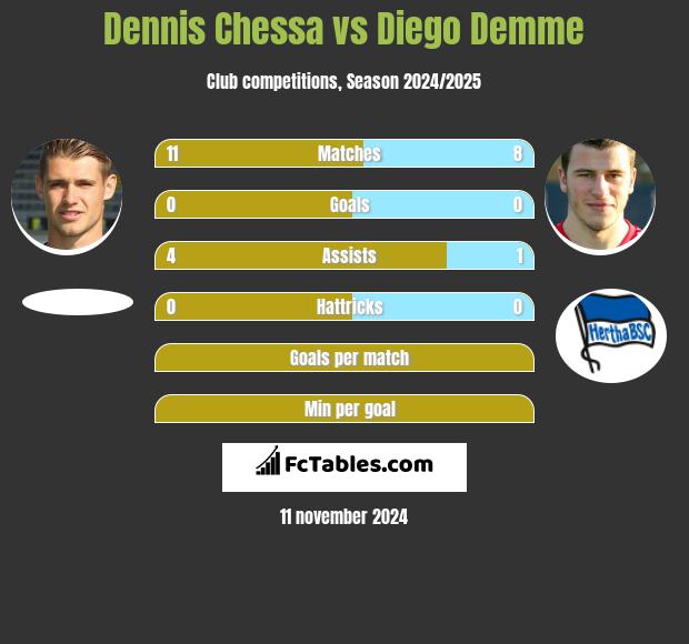 Dennis Chessa vs Diego Demme h2h player stats