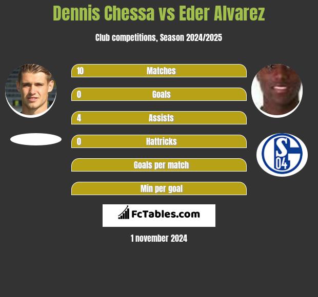 Dennis Chessa vs Eder Alvarez h2h player stats