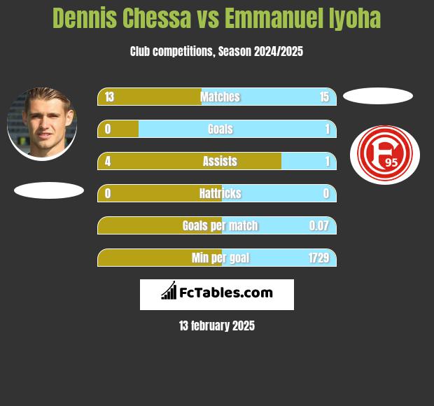 Dennis Chessa vs Emmanuel Iyoha h2h player stats