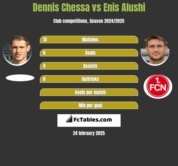 Dennis Chessa vs Enis Alushi h2h player stats