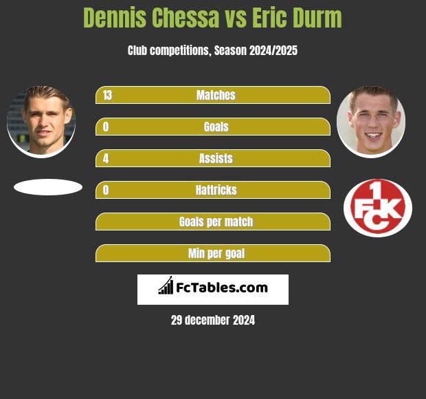 Dennis Chessa vs Eric Durm h2h player stats