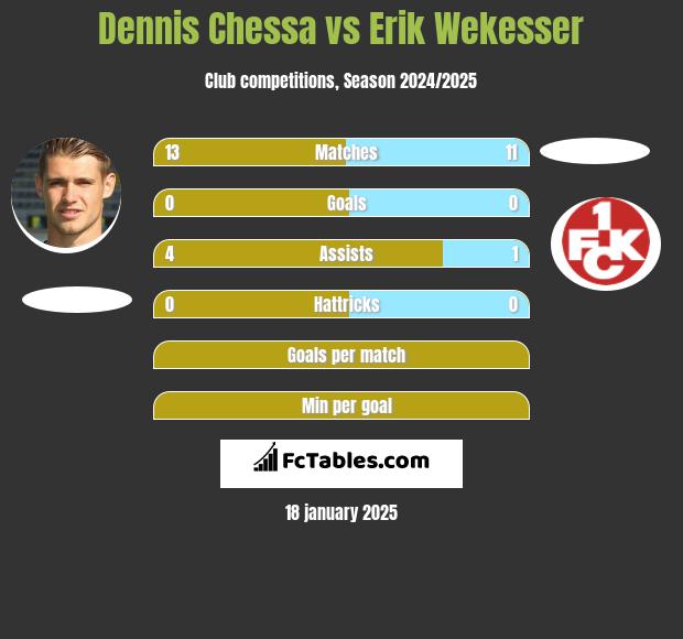 Dennis Chessa vs Erik Wekesser h2h player stats