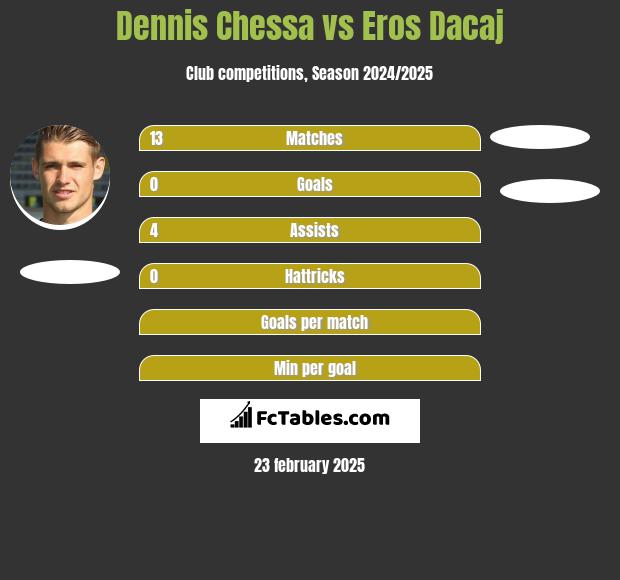 Dennis Chessa vs Eros Dacaj h2h player stats