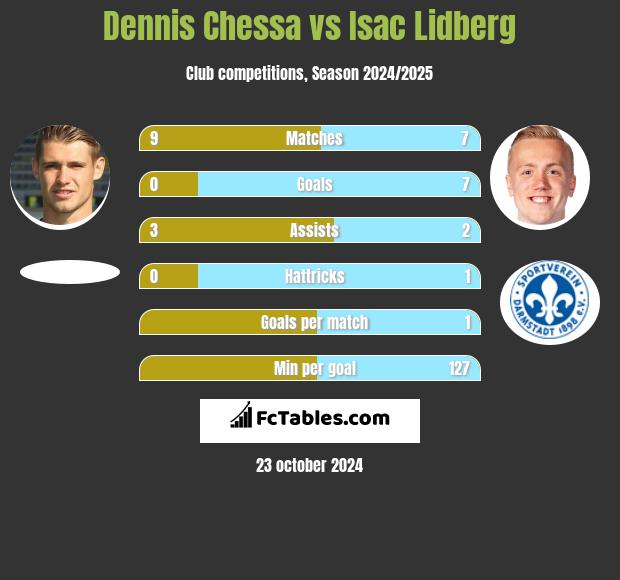 Dennis Chessa vs Isac Lidberg h2h player stats