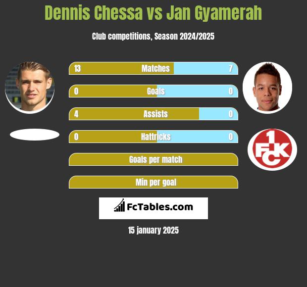 Dennis Chessa vs Jan Gyamerah h2h player stats