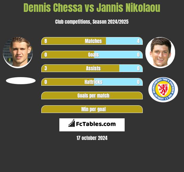 Dennis Chessa vs Jannis Nikolaou h2h player stats