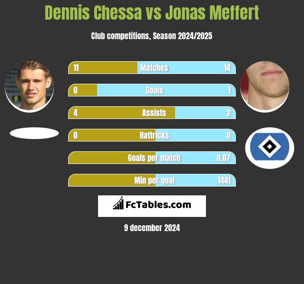 Dennis Chessa vs Jonas Meffert h2h player stats