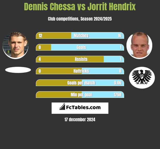 Dennis Chessa vs Jorrit Hendrix h2h player stats