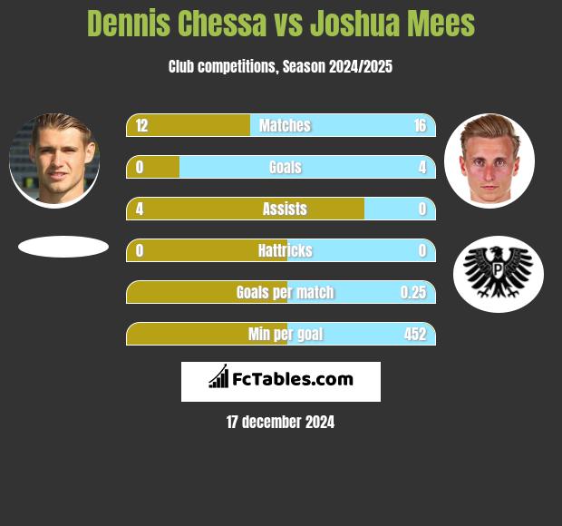 Dennis Chessa vs Joshua Mees h2h player stats