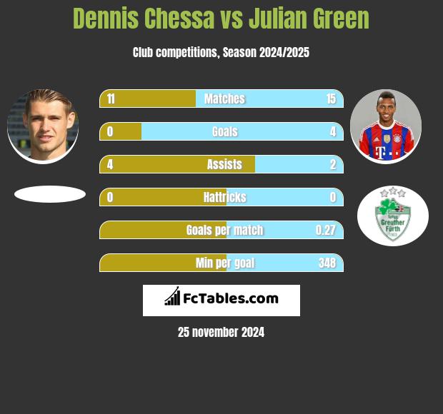 Dennis Chessa vs Julian Green h2h player stats