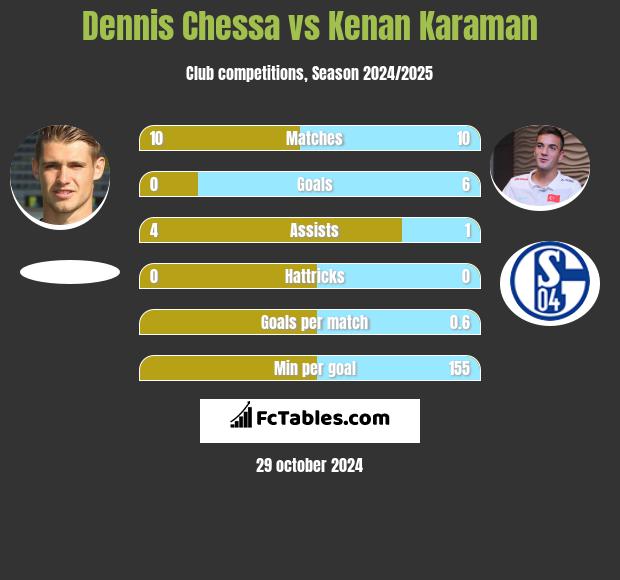 Dennis Chessa vs Kenan Karaman h2h player stats