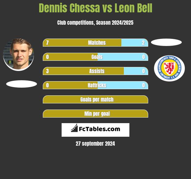 Dennis Chessa vs Leon Bell h2h player stats