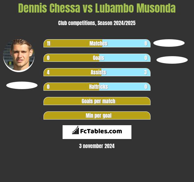 Dennis Chessa vs Lubambo Musonda h2h player stats