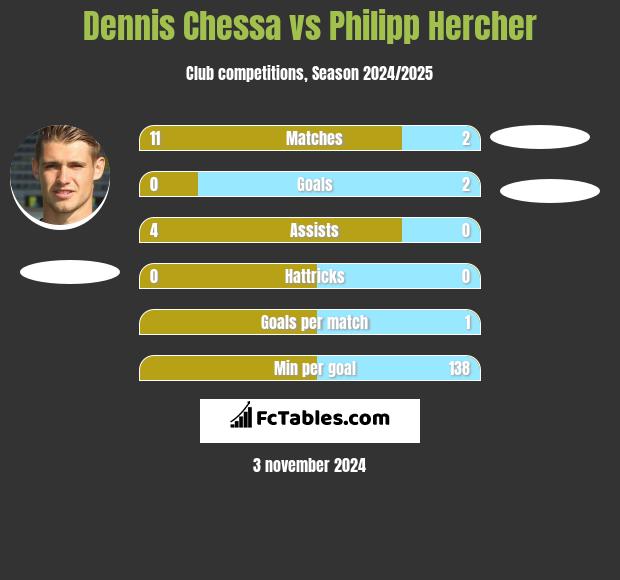 Dennis Chessa vs Philipp Hercher h2h player stats