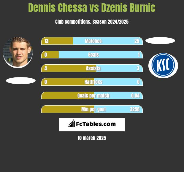 Dennis Chessa vs Dzenis Burnic h2h player stats