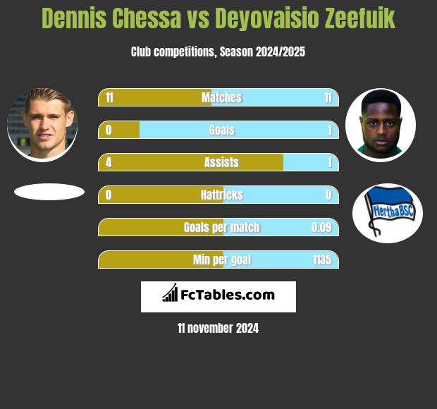 Dennis Chessa vs Deyovaisio Zeefuik h2h player stats