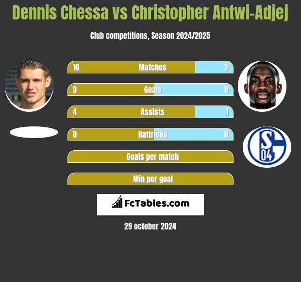 Dennis Chessa vs Christopher Antwi-Adjej h2h player stats