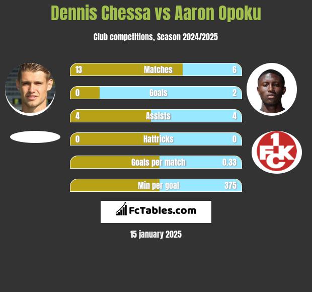 Dennis Chessa vs Aaron Opoku h2h player stats