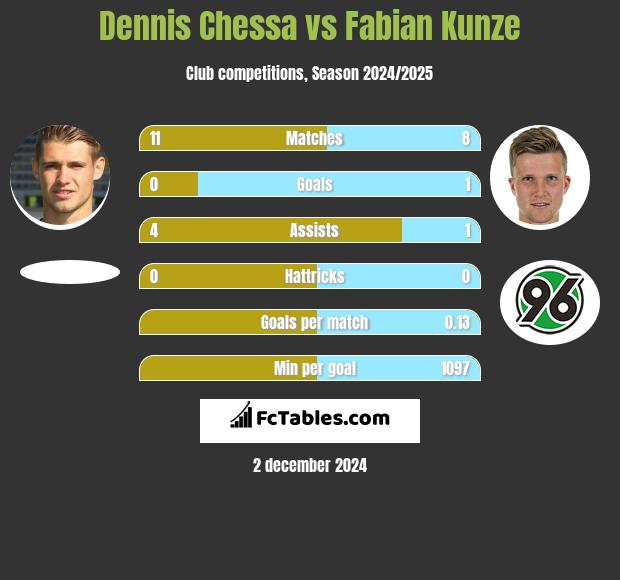 Dennis Chessa vs Fabian Kunze h2h player stats