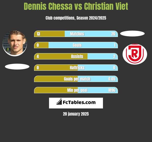 Dennis Chessa vs Christian Viet h2h player stats