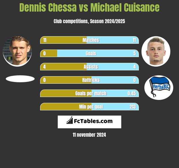 Dennis Chessa vs Michael Cuisance h2h player stats