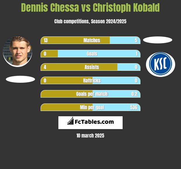 Dennis Chessa vs Christoph Kobald h2h player stats