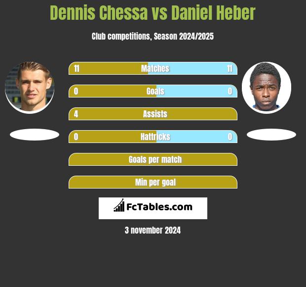 Dennis Chessa vs Daniel Heber h2h player stats