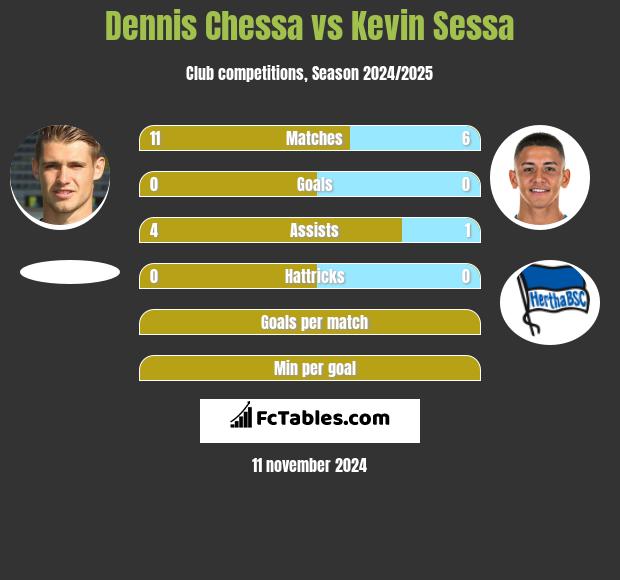 Dennis Chessa vs Kevin Sessa h2h player stats