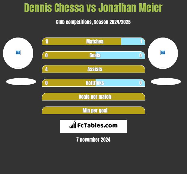 Dennis Chessa vs Jonathan Meier h2h player stats