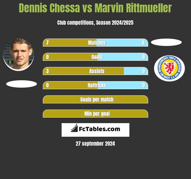 Dennis Chessa vs Marvin Rittmueller h2h player stats