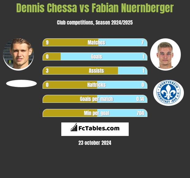 Dennis Chessa vs Fabian Nuernberger h2h player stats